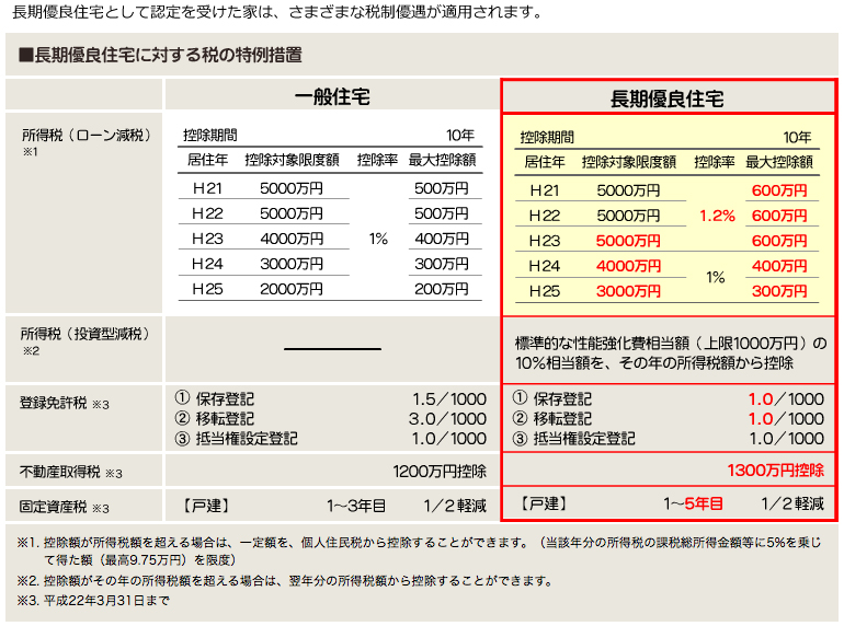 長期優良住宅に対する税の特例措置